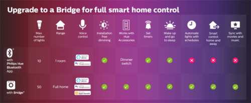 Hue Candle 6W E14 White Ambiance x2 pack