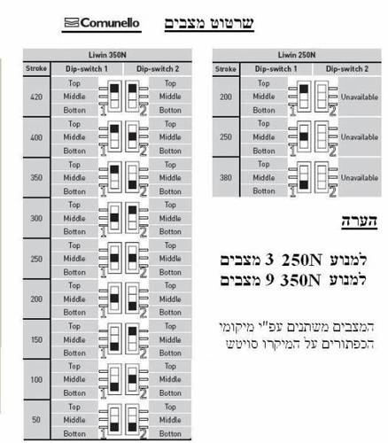 מנוע שרשרת איטלקי לחלון גג - מנוע עשן שרשרת (לשחרור עשן כשמחובר לרכזת תקנית) - אישור מכון תקנים הישראלי !